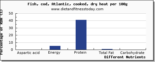 chart to show highest aspartic acid in cod per 100g